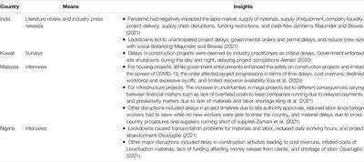 Analysis of COVID-19 Concerns Raised by the Construction Workforce and Development of Mitigation Practices
